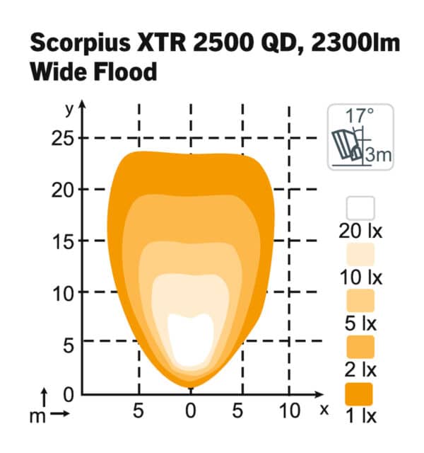 Scorpius LED N4405 QD 12-24V 22W WideFlood – Bild 2