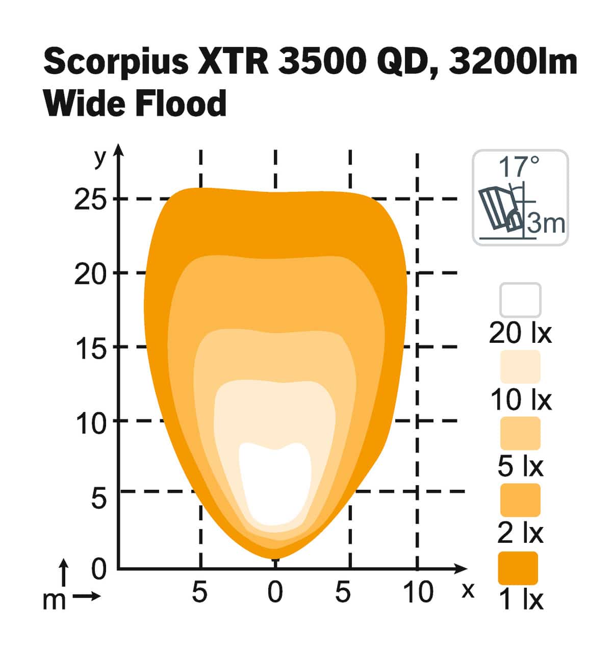 Scorpius LED XTR 3500 QD 28W - 3200 Lumen - Wide Flood | Nordic Lights – Bild 3