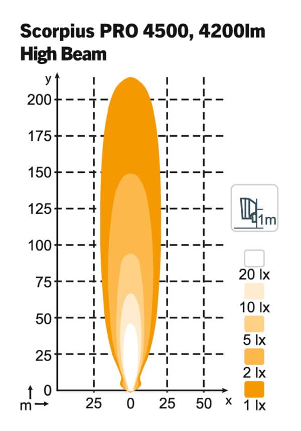 Scorpius LED PRO 4500 - Fernlicht – Bild 2