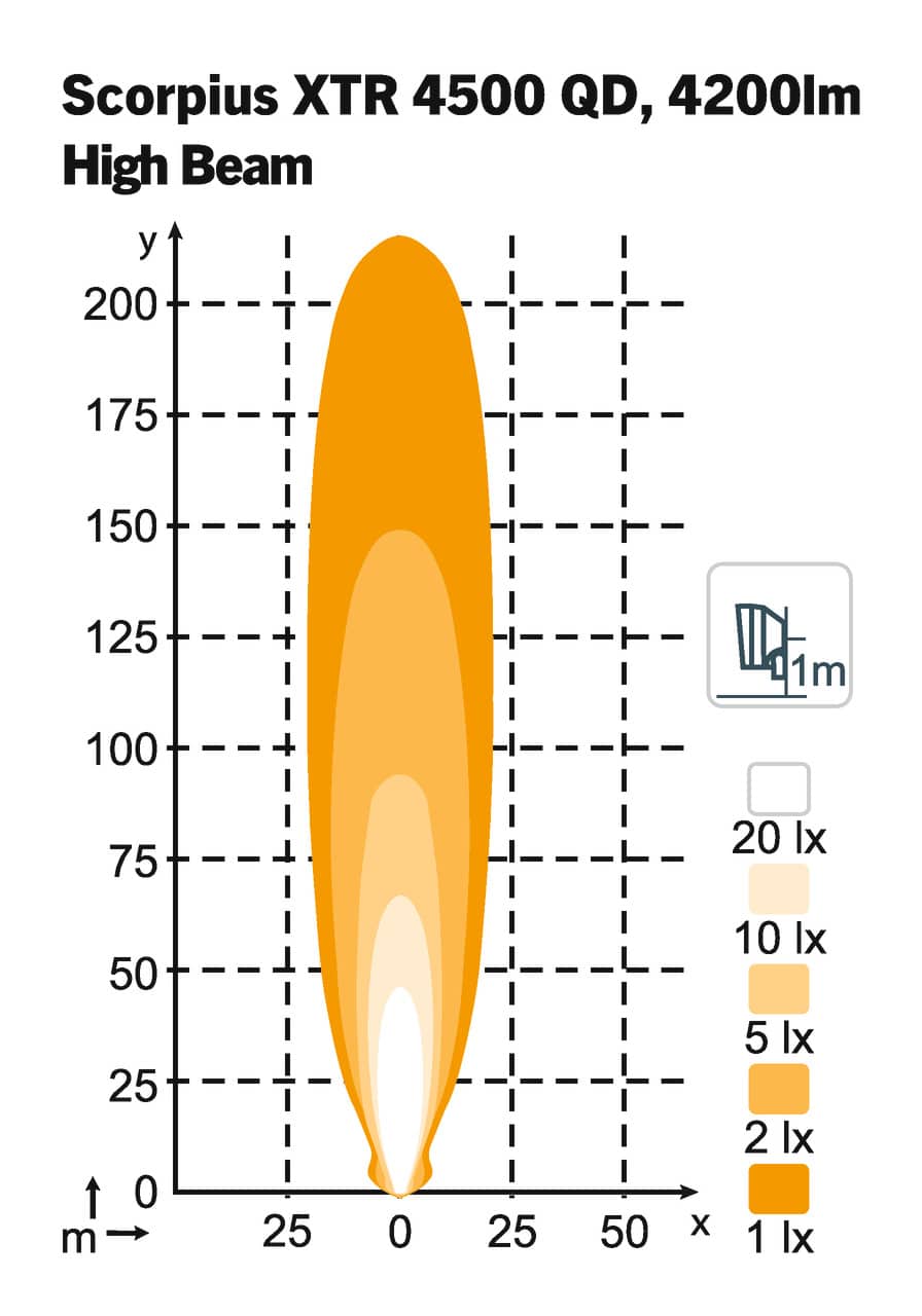 Scorpius LED XTR 4500 QD - Fernlicht – Bild 2